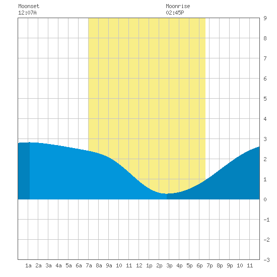 Point Au Fer tide chart for Wednesday, October 13, 2021