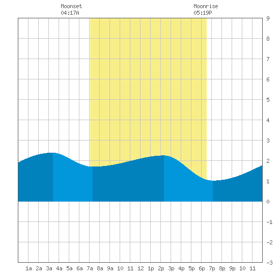 Point Au Fer tide chart for Sunday, October 17, 2021
