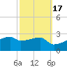 Point Au Fer tide chart for Sunday, October 17, 2021