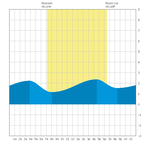 Point Au Fer tide chart for Tuesday, October 19, 2021