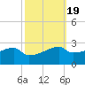 Point Au Fer tide chart for Tuesday, October 19, 2021