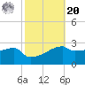 Point Au Fer tide chart for Wednesday, October 20, 2021