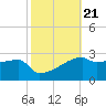 Point Au Fer tide chart for Thursday, October 21, 2021