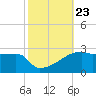 Point Au Fer tide chart for Saturday, October 23, 2021