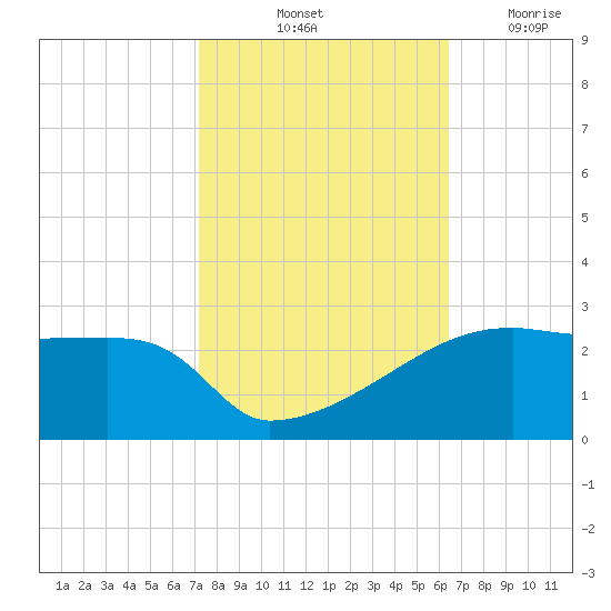 Point Au Fer tide chart for Sunday, October 24, 2021