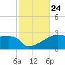 Point Au Fer tide chart for Sunday, October 24, 2021