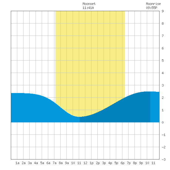 Point Au Fer tide chart for Monday, October 25, 2021