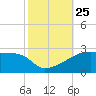 Point Au Fer tide chart for Monday, October 25, 2021