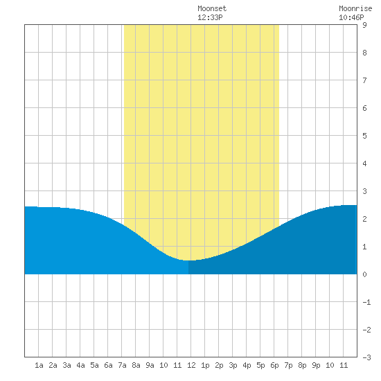 Point Au Fer tide chart for Tuesday, October 26, 2021