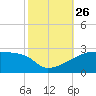 Point Au Fer tide chart for Tuesday, October 26, 2021