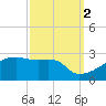 Point Au Fer tide chart for Saturday, October 2, 2021