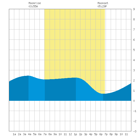Point Au Fer tide chart for Sunday, October 3, 2021