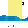 Point Au Fer tide chart for Sunday, October 3, 2021