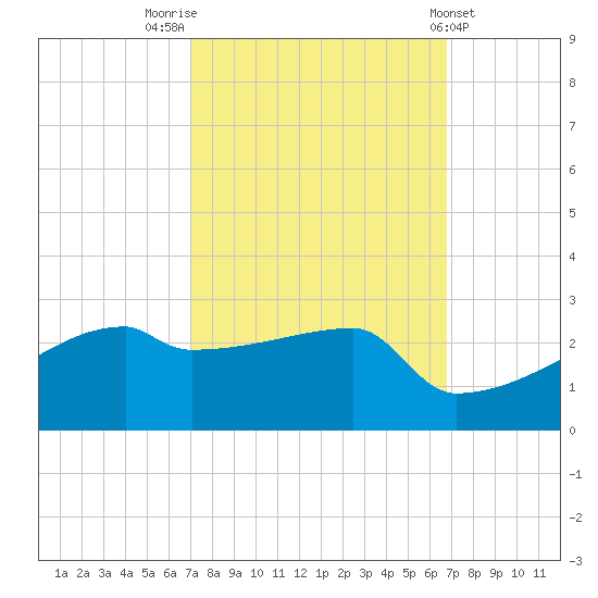 Point Au Fer tide chart for Monday, October 4, 2021