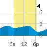 Point Au Fer tide chart for Monday, October 4, 2021