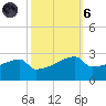 Point Au Fer tide chart for Wednesday, October 6, 2021