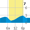 Point Au Fer tide chart for Thursday, October 7, 2021