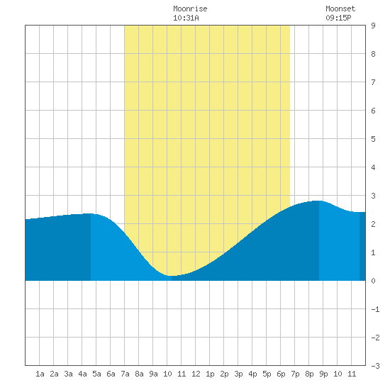 Point Au Fer tide chart for Saturday, October 9, 2021