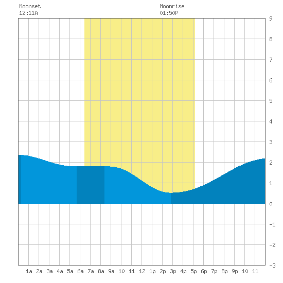 Point Au Fer tide chart for Friday, November 12, 2021