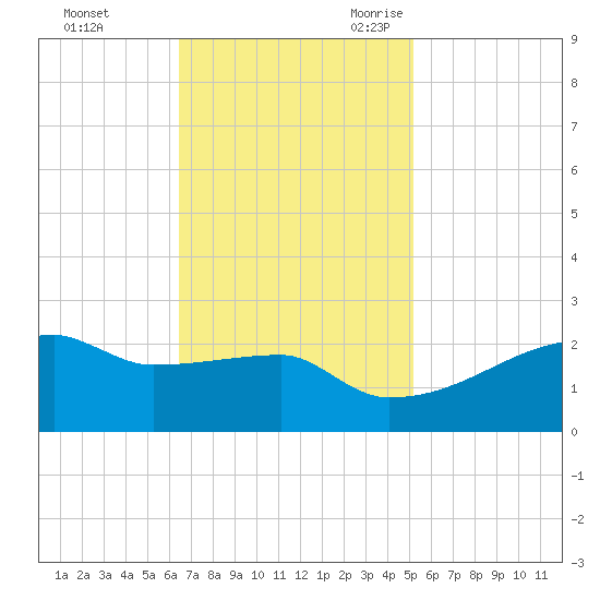 Point Au Fer tide chart for Saturday, November 13, 2021
