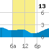 Point Au Fer tide chart for Saturday, November 13, 2021
