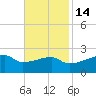 Point Au Fer tide chart for Sunday, November 14, 2021