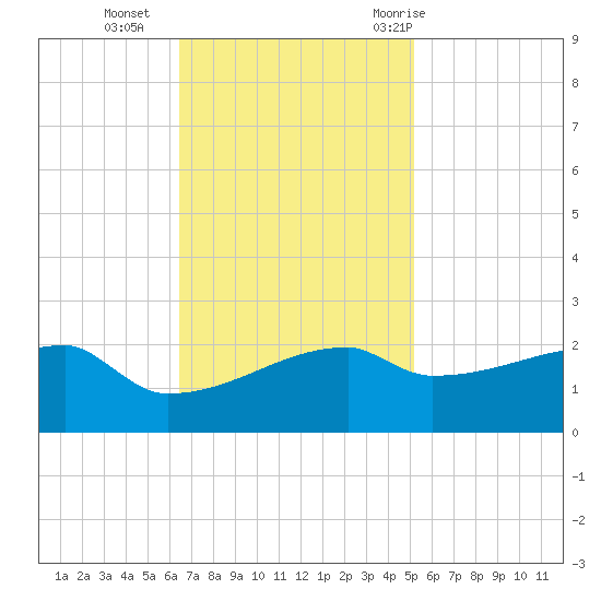 Point Au Fer tide chart for Monday, November 15, 2021