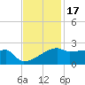 Point Au Fer tide chart for Wednesday, November 17, 2021