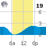 Point Au Fer tide chart for Friday, November 19, 2021