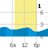 Point Au Fer tide chart for Monday, November 1, 2021