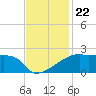 Point Au Fer tide chart for Monday, November 22, 2021