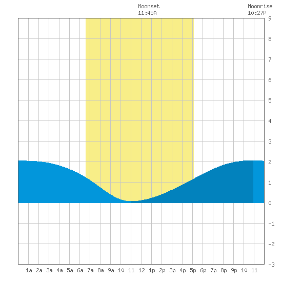 Point Au Fer tide chart for Thursday, November 25, 2021