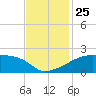 Point Au Fer tide chart for Thursday, November 25, 2021