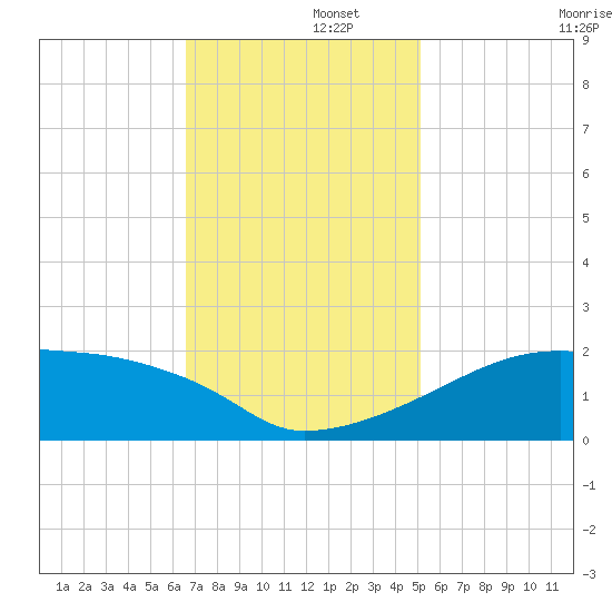 Point Au Fer tide chart for Friday, November 26, 2021