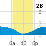 Point Au Fer tide chart for Friday, November 26, 2021