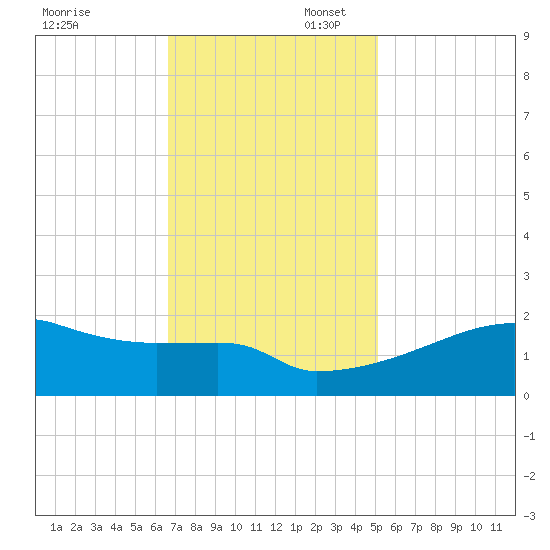 Point Au Fer tide chart for Sunday, November 28, 2021