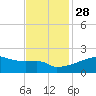 Point Au Fer tide chart for Sunday, November 28, 2021