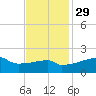 Point Au Fer tide chart for Monday, November 29, 2021