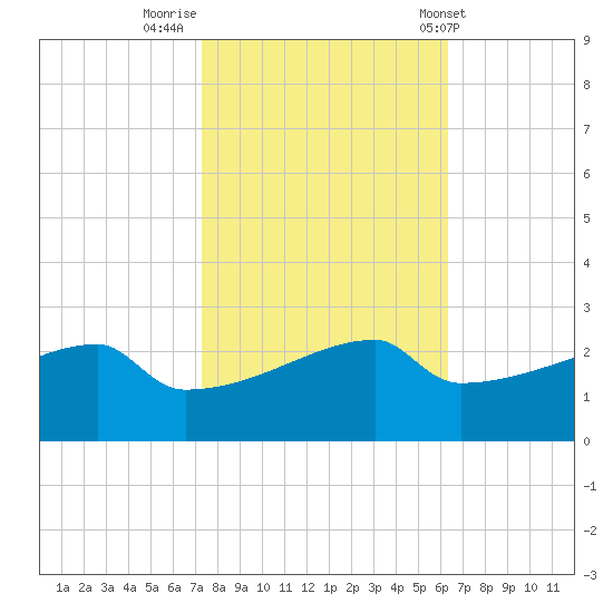 Point Au Fer tide chart for Tuesday, November 2, 2021