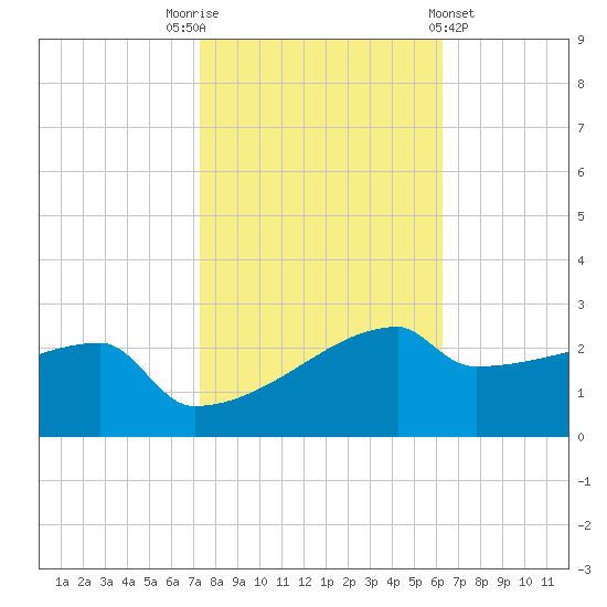 Point Au Fer tide chart for Wednesday, November 3, 2021
