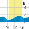 Point Au Fer tide chart for Wednesday, November 3, 2021
