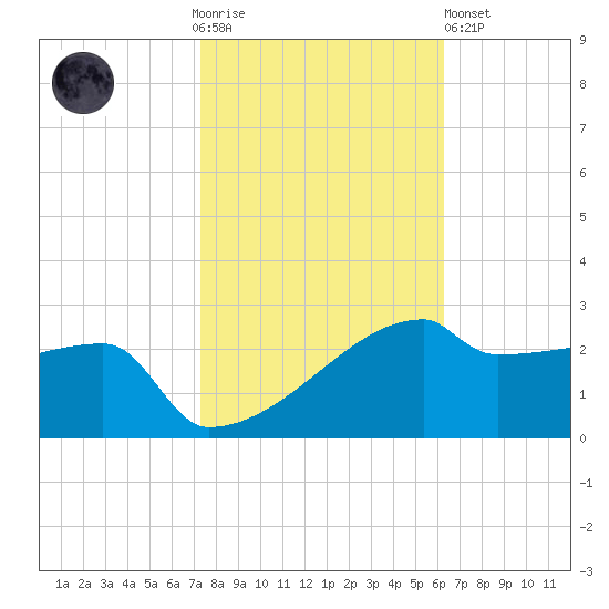 Point Au Fer tide chart for Thursday, November 4, 2021