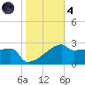 Point Au Fer tide chart for Thursday, November 4, 2021