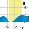 Point Au Fer tide chart for Friday, November 5, 2021