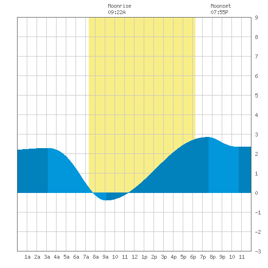 Point Au Fer tide chart for Saturday, November 6, 2021