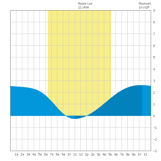 Point Au Fer tide chart for Tuesday, November 9, 2021