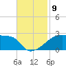 Point Au Fer tide chart for Tuesday, November 9, 2021