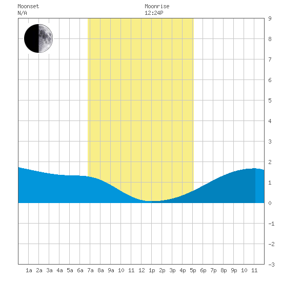 Point Au Fer tide chart for Friday, December 10, 2021