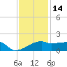Point Au Fer tide chart for Tuesday, December 14, 2021
