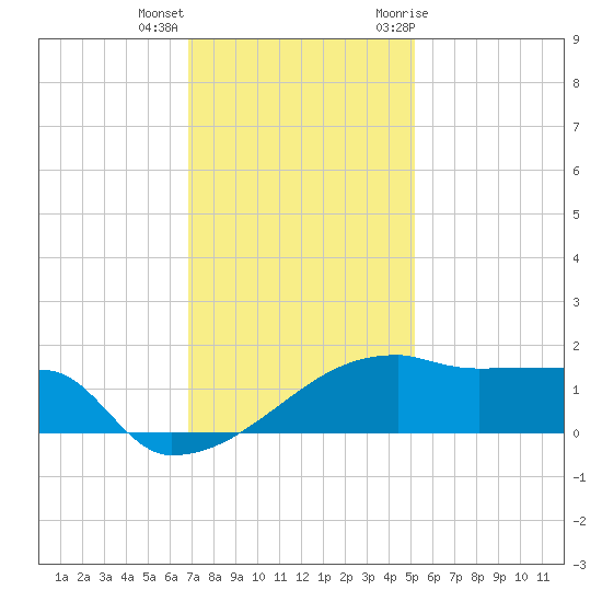 Point Au Fer tide chart for Thursday, December 16, 2021